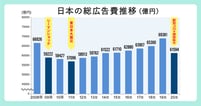「2020年 日本の広告費」解説──コロナ禍で9年ぶりのマイナス成長。下期は底堅く回復基調に